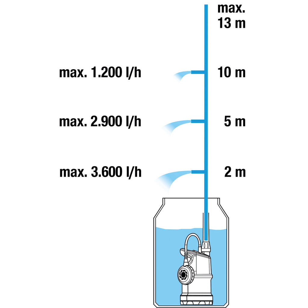 Pompa per cisterna d'acqua piovana Gardena 4000/1