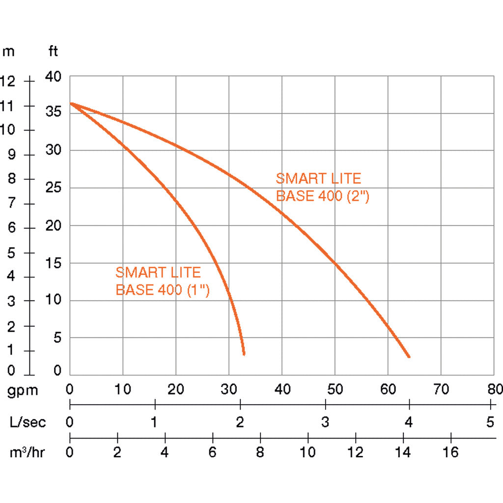 Proril flat suction submersible pump SMART LITE BASE 400