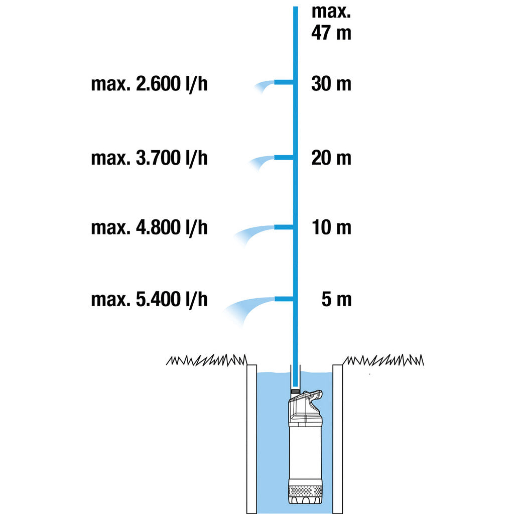 Gardena submersible pressure pump 6100/5 inox automatic