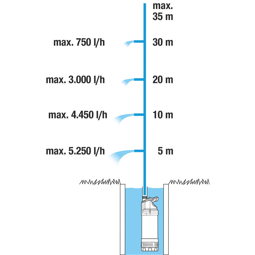 Gardena submersible pressure pump 5900/4 inox automatic