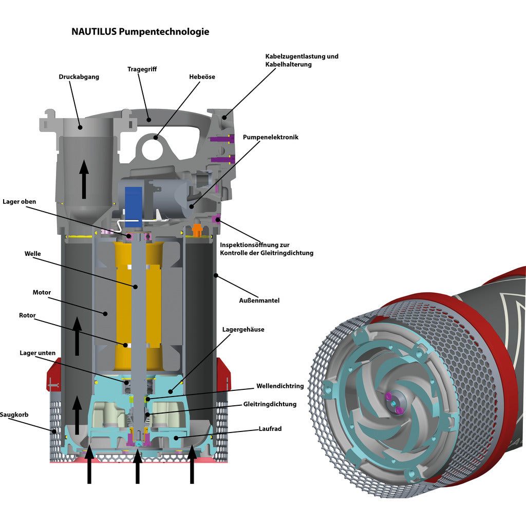 FW Tauchpumpe &quot;NAUTILUS&quot; 8/1 - STORZ B